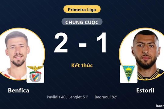 Hạ Estoril 2-1, Benfica vươn lên giữa bảng còn đối thủ chìm sâu ở nhóm cuối