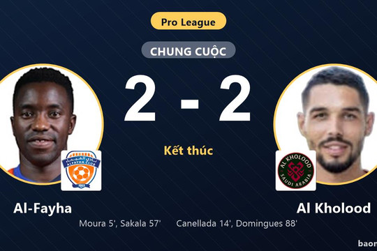 Chia điểm kịch tính với Al-Fayha, Al Kholood giữ vững vị trí trong top 4 Pro League