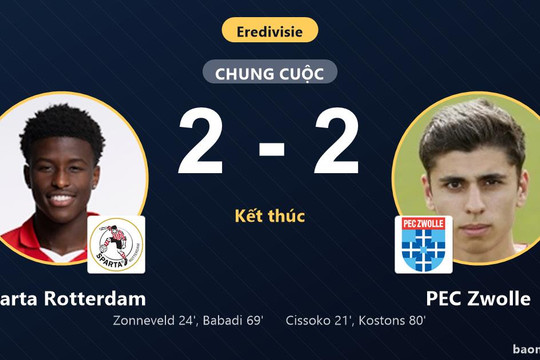 Chia điểm tại Het Kasteel, Sparta Rotterdam và PEC Zwolle giậm chân ở nửa dưới bảng xếp hạng