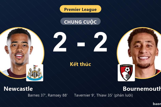 Newcastle chia điểm với Bournemouth sau màn rượt đuổi tỷ số nghẹt thở
