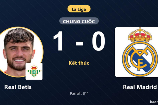 Thua sốc Real Betis, Real Madrid lỡ cơ hội đánh chiếm ngôi đầu La Liga