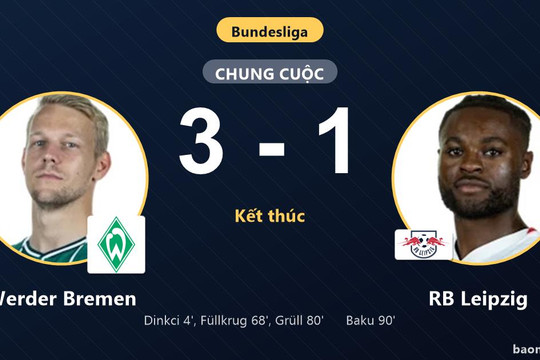 Werder Bremen đánh bại RB Leipzig 3-1, chặn đứng đà hưng phấn của đối thủ