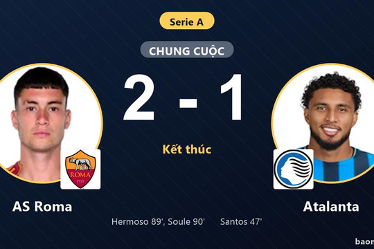 Ngược dòng hạ Atalanta kịch tính, AS Roma chen chân vào top 3 Serie A