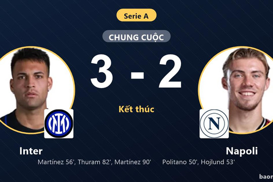 Ngược dòng kịch tính đánh bại Napoli, Inter vươn lên top 3 Serie A