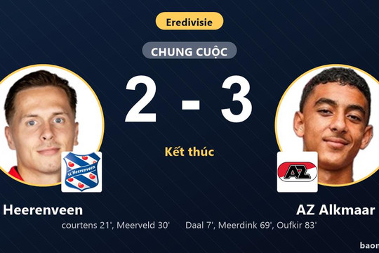 Ngược dòng kịch tính hạ Heerenveen, AZ Alkmaar áp sát ngôi đầu Eredivisie