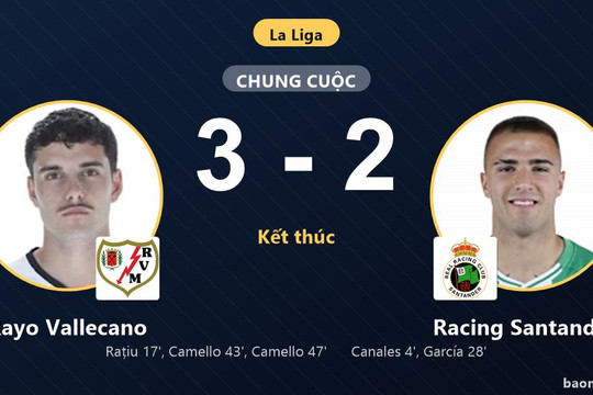 Ngược dòng nghẹt thở hạ Racing Santander 3-2, Rayo Vallecano nuôi hy vọng thoát nhóm cuối