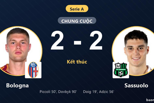 Dovbyk gỡ hòa phút 90, Bologna chia điểm kịch tính với Sassuolo