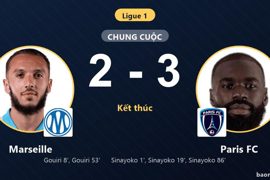 Hạ Marseille sau màn rượt đuổi nghẹt thở, Paris FC vươn lên thứ 7 Ligue 1