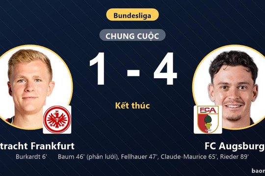Ngược dòng thắng đậm Frankfurt 4-1, Augsburg vươn lên nhóm giữa Bundesliga