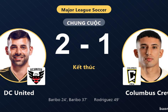Đánh bại Columbus Crew, DC United cùng đối thủ chính thức giành vé vào vòng 1/16