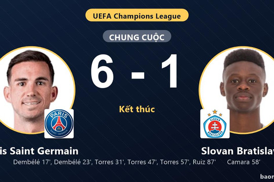 Hạ đậm Slovan Bratislava 6-1, Paris Saint Germain khởi đầu ấn tượng ở Champions League