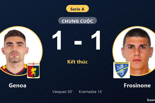 Chia điểm với Frosinone, Genoa tiếp tục chôn chân ở nhóm cầm đèn đỏ Serie A