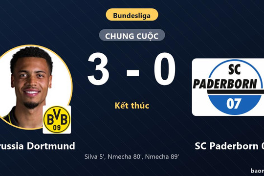 Borussia Dortmund vươn lên top 3 Bundesliga, đẩy SC Paderborn 07 xuống thứ 13