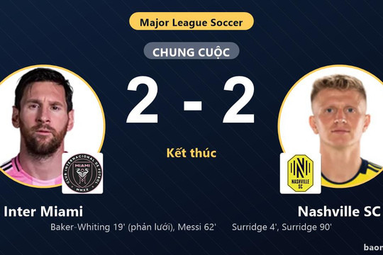 Chia điểm nghẹt thở, Inter Miami và Nashville SC cùng giành vé vào vòng 1/16