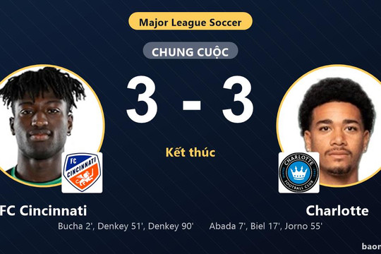 Hòa rượt đuổi kịch tính, FC Cincinnati và Charlotte dắt tay nhau vào vòng 1/16