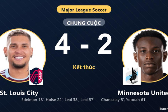Ngược dòng hạ Minnesota United FC, St. Louis City cùng đối thủ vào vòng 1/16