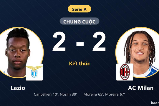 Hòa kịch tính AC Milan, Lazio giữ hạng ba còn đối thủ áp sát top 4