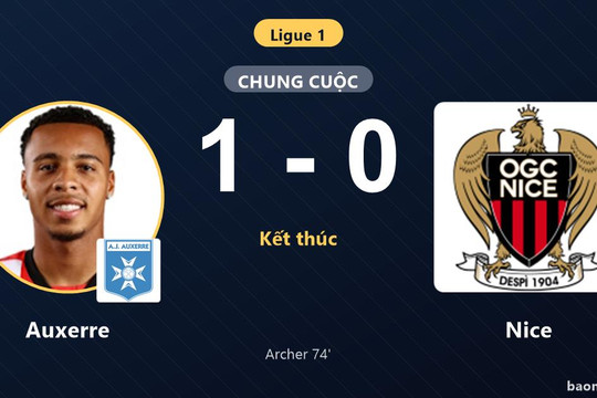 Đánh bại Nice, Auxerre nhen nhóm hy vọng dù vẫn chìm ở đáy bảng Ligue 1