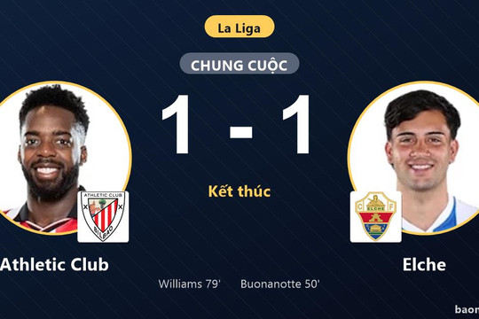 Chia điểm Elche, Athletic Club lỡ cơ hội bứt phá còn đối thủ kẹt lại nhóm cuối