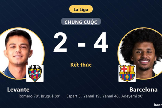 Bẻ gãy nỗ lực rượt đuổi của Levante, Barcelona chiếm ngôi đầu La Liga
