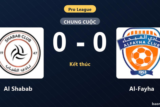 Hòa Al-Fayha, Al Shabab tiếp tục ngụp lặn ở nhóm cuối bảng Pro League