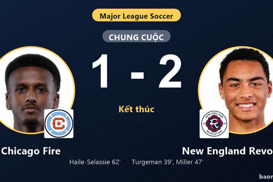 Hạ Chicago Fire, New England Revolution chiếm top ba dù đôi bên đều đã đi tiếp