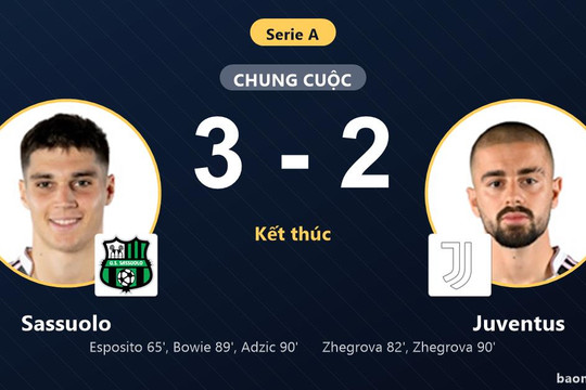 Hạ Juventus 3-2 nghẹt thở, Sassuolo leo lên thứ 12 khiến đối thủ lỡ cơ hội vào top đầu