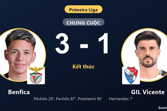 Ngược dòng hạ GIL Vicente, Benfica giữ vững vị trí nhì bảng Primeira Liga