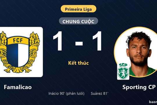 Bị Famalicao cầm chân 1-1, Sporting CP lỡ thời cơ bám đuổi nhóm đầu