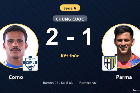 Hạ Parma 2-1, Como vươn lên thứ 6 Serie A còn đối thủ chôn chân ở nhóm cuối