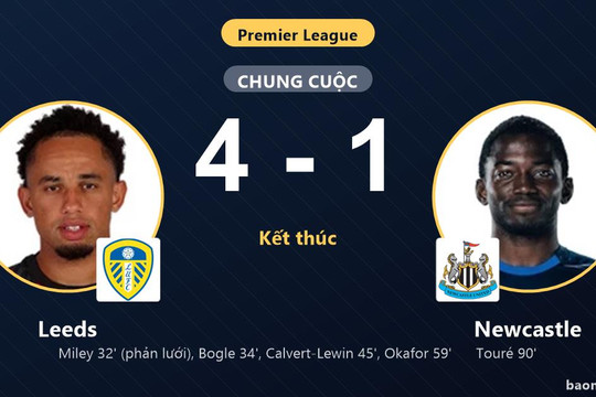 Vùi dập Newcastle 4-1, Leeds bắt kịp đối thủ trên bảng xếp hạng