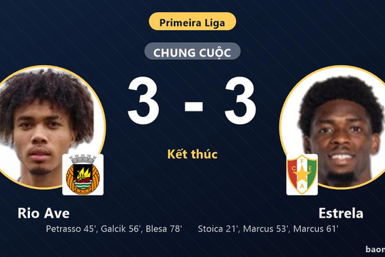 Hòa kịch tính Estrela 3-3, Rio Ave tiếp tục chôn chân ở nhóm nguy hiểm