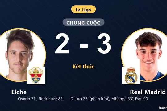 Thắng nghẹt thở Elche, Real Madrid củng cố ngôi nhì đẩy đối thủ chìm đáy bảng