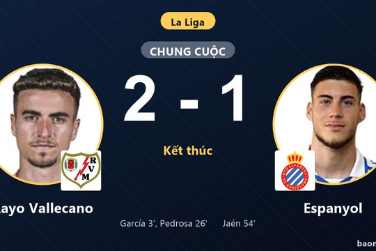 Hạ Espanyol 2-1, Rayo Vallecano nỗ lực bứt khỏi nhóm cuối La Liga