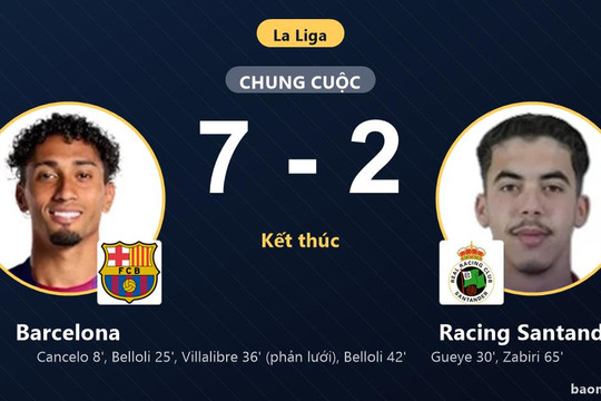 Hạ Racing Santander 7-2, Barcelona xây chắc ngôi đầu La Liga