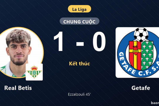 Hạ Getafe 1-0, Real Betis áp sát top 4 còn đối thủ chôn chân ở nhóm dưới