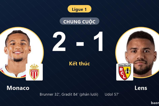 Hạ Lens, Monaco áp sát ngôi đầu Ligue 1 khiến đối thủ dậm chân ở nhóm giữa