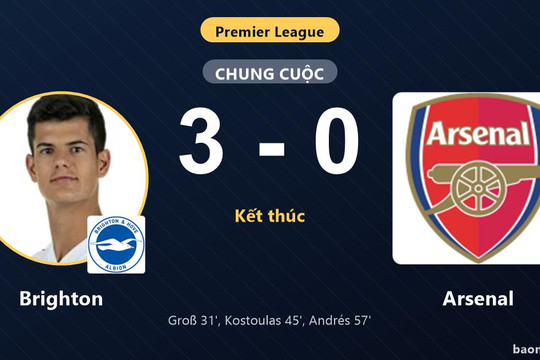 Thắng đậm Arsenal 3-0, Brighton vươn lên thứ sáu Ngoại hạng Anh