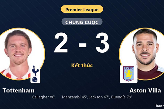 Thua Aston Villa 2-3 trên sân nhà, Tottenham cùng đối thủ chôn chân ở nhóm cuối