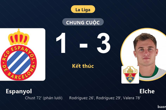 Thắng Espanyol 3-1, Elche nhen nhóm hy vọng thoát đáy bảng La Liga