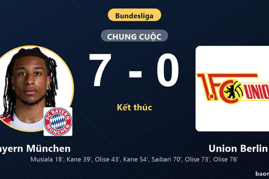 Đè bẹp Union Berlin 7-0, Bayern München vào top 4 còn đối thủ chìm sâu nhóm nguy hiểm