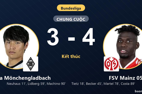 FSV Mainz 05 ngược dòng kịch tính, đẩy Borussia Mönchengladbach chìm sâu ở đáy bảng