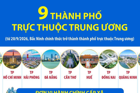 9 thành phố trực thuộc Trung ương từ 20/9/2026