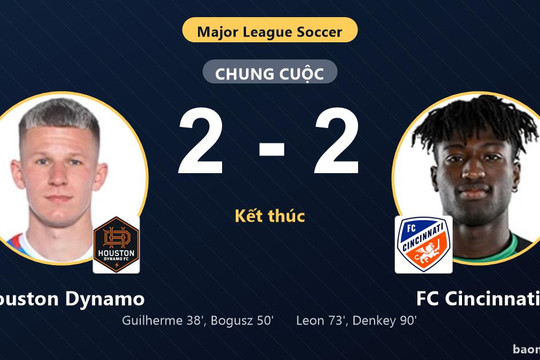 Đánh rơi chiến thắng trước FC Cincinnati, Houston Dynamo vẫn chính thức giành vé vào vòng 1/16