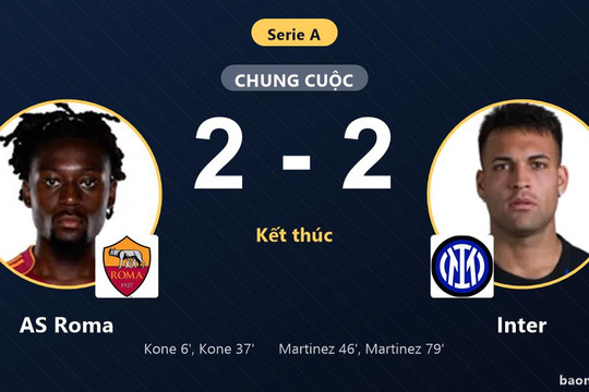 Cầm chân nhau tại Olimpico, AS Roma và Inter tiếp tục chia sẻ đỉnh bảng Serie A