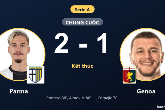 Hạ Genoa 2-1, Parma nhen nhóm hy vọng thoát khỏi nhóm cầm đèn đỏ Serie A