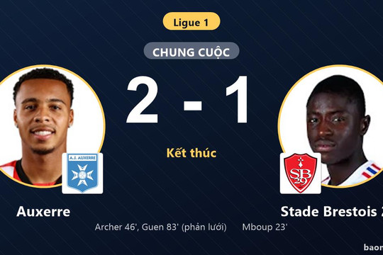 Ngược dòng hạ Stade Brestois 29, Auxerre nhen nhóm hy vọng thoát hiểm ở Ligue 1