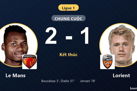 Hạ Lorient 2-1, Le Mans tích lũy điểm số quý giá ở nhóm dưới Ligue 1
