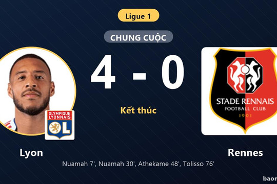 Đè bẹp Rennes 4-0, Lyon áp sát top 4 Ligue 1