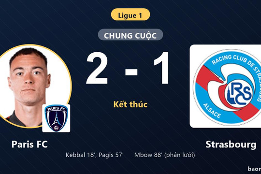 Hạ gục Strasbourg 2-1, Paris FC vươn lên vị trí thứ 5 Ligue 1